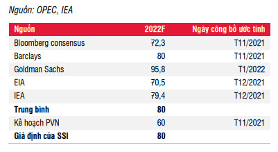 Giá dầu đạt đỉnh 7 năm, SSI Research mách 4 cổ phiếu dầu khí nhà đầu tư có thể mua lướt sóng - Ảnh 2.