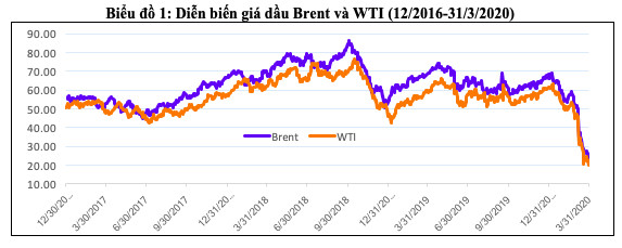 Giá dầu giảm sâu tác động thế nào đến kinh tế Việt Nam? - Ảnh 1.