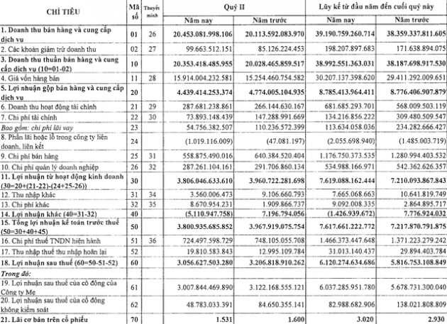 Giá dầu “hạ nhiệt”, lợi nhuận PVGAS giảm 5% trong quý 2/2019 - Ảnh 2.