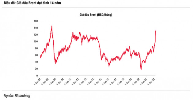 Giá dầu lên đỉnh 14 năm: Siêu dự án 10 tỷ USD có thể được khởi công năm 2022-2023, giá dầu không ảnh hưởng ngay đến lợi nhuận PVD, PVS trong ngắn hạn - Ảnh 1.