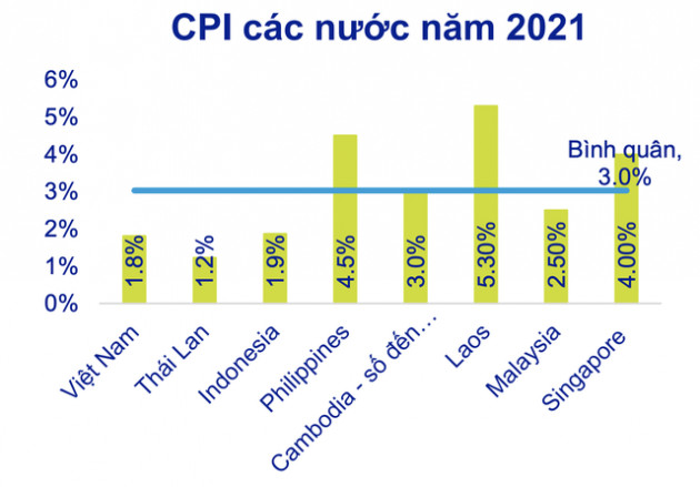 Giá dầu leo thang, giá heo chạm đáy, CPI Việt Nam được dự báo sẽ hơi cao trong 6 tháng đầu năm - Ảnh 2.