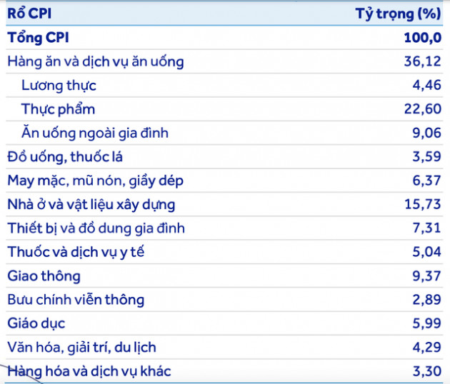 Giá dầu leo thang, giá heo chạm đáy, CPI Việt Nam được dự báo sẽ hơi cao trong 6 tháng đầu năm - Ảnh 3.