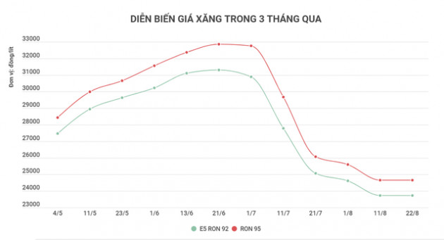 Giá dầu sẽ tăng vượt giá xăng trong kì điều chỉnh ngày 5/9 - Ảnh 3.