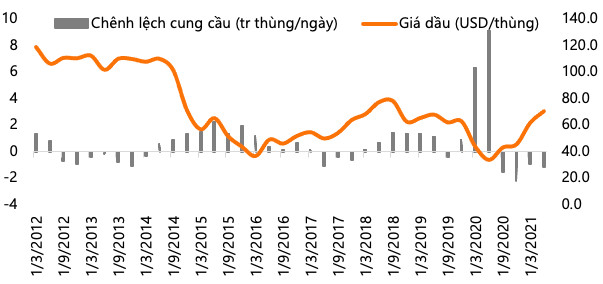 Giá dầu tăng 45% thổi giá cổ phiếu đồng loạt thăng hoa, nhưng không phải ai cũng được hưởng lợi: BSR, OIL chuyển từ thua lỗ sang lãi lớn trong khi PVD, PVS sụt giảm mạnh - Ảnh 1.