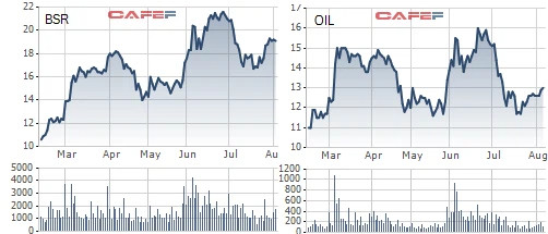 Giá dầu tăng 45% thổi giá cổ phiếu đồng loạt thăng hoa, nhưng không phải ai cũng được hưởng lợi: BSR, OIL chuyển từ thua lỗ sang lãi lớn trong khi PVD, PVS sụt giảm mạnh - Ảnh 6.