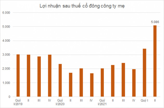 Giá dầu tăng cao, PV Gas lãi kỷ lục hơn 5.000 tỷ đồng quý II - Ảnh 1.