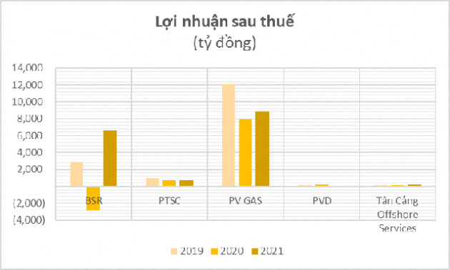 Giá dầu tăng cao trong cả năm 2021 nhưng hai doanh nghiệp dầu khí PVS, PVD vẫn tăng trưởng âm - Ảnh 2.