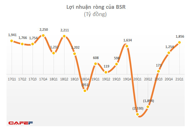 Giá dầu tăng, Lọc Hóa dầu Bình Sơn (BSR) lãi 1.856 tỷ đồng trong quý 1, vượt 113% kế hoạch cả năm 2021 - Ảnh 1.