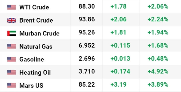 Giá dầu tăng vọt hơn 2% sau quyết định của OPEC+, các nhà giao dịch quá vội vàng để bán tháo hợp đồng dầu?