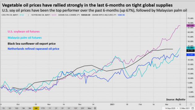 Giá dầu thực vật “âm thầm” tăng gấp đôi trong nửa năm qua - Ảnh 1.