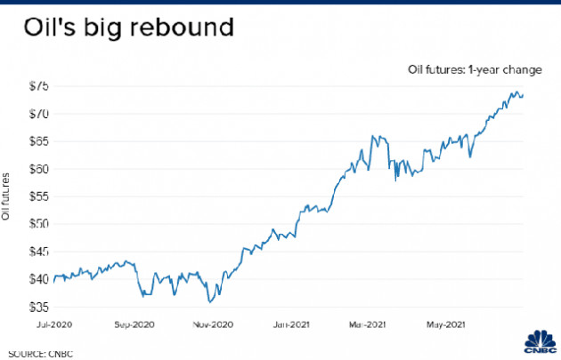 Giá dầu tiến sát 76 USD/thùng, chuyên gia lo sợ giá lên đến 100 USD/thùng - Ảnh 1.