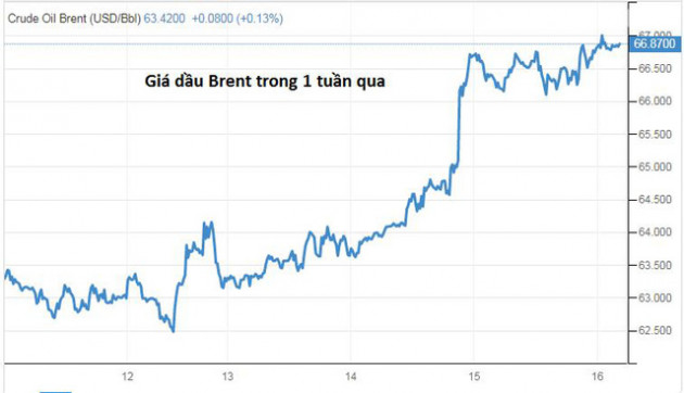 Giá dầu đạt đỉnh 4 tuần do triển vọng nhu cầu tươi sáng - Ảnh 1.