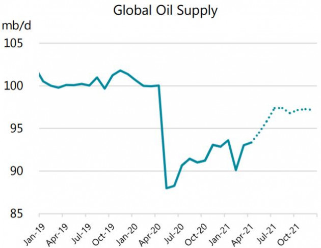 Giá dầu vọt lên mức cao nhất gần 2 năm sau báo cáo của OPEC và EIA - Ảnh 1.