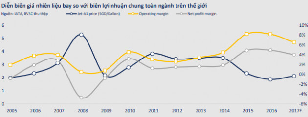 Giá dầu vượt đỉnh – Nỗi ám ảnh của Vietnam Airlines và Vietjet - Ảnh 2.