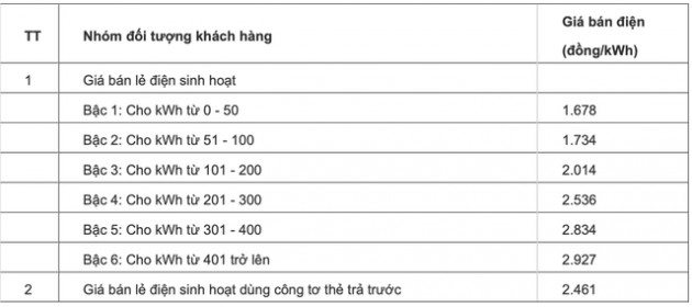 Giá điện không chỉ tăng 8,36% mà gấp nhiều lần như thế?