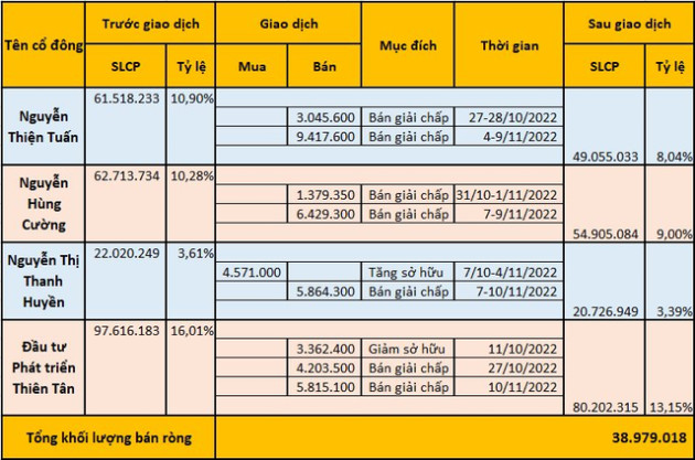 Gia đình Chủ tịch DIC Corp (DIG) cùng cổ đông lớn bán ròng hơn 6% công ty trong một tháng - Ảnh 1.