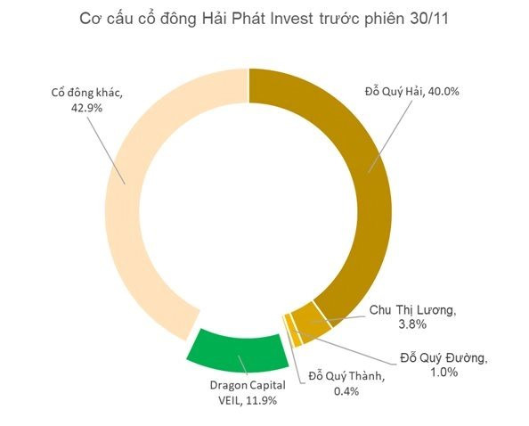 Gia đình Chủ tịch doanh nghiệp đầu tiên trong lịch sử bị giải chấp tới 14% vốn điều lệ công ty - Ảnh 1.