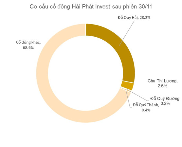 Gia đình Chủ tịch doanh nghiệp đầu tiên trong lịch sử bị giải chấp tới 14% vốn điều lệ công ty - Ảnh 2.