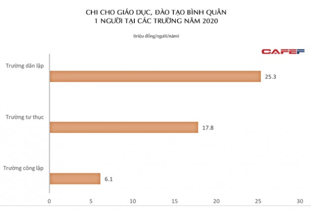 Gia đình có thu nhập cao chi 15,4 triệu đồng/năm cho một người đi học, hơn 6 lần so với hộ thu nhập thấp