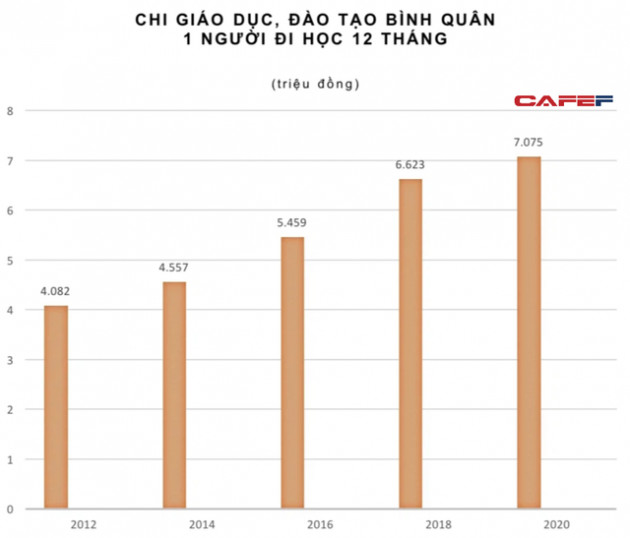 Gia đình có thu nhập cao chi 15,4 triệu đồng/năm cho một người đi học, hơn 6 lần so với hộ thu nhập thấp - Ảnh 2.