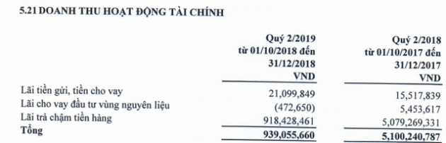 Giá đường giảm sâu, LNST quý 2 của Mía đường Sơn La giảm sút 45% so với cùng kỳ - Ảnh 2.