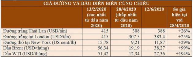 Giá đường tăng sẽ kéo dài trong bao lâu? - Ảnh 2.