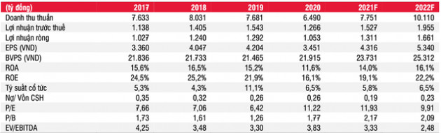 Giá đường thế giới tăng 49%, trong nước mới tăng 13%: Triển vọng ngọt cho ngành đường năm 2022 - Ảnh 3.