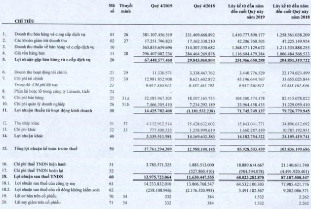 Giá gas giảm, Petro miền Trung (PMG) báo lợi nhuận năm 2019 sụt giảm 23% cùng kỳ - Ảnh 1.