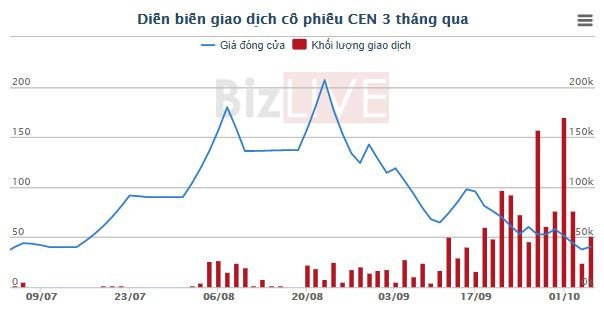 Giá giảm gần 5 lần sau hơn một tháng, cổ phiếu CEN liệu có trở thành “TOP thứ 2”? - Ảnh 1.