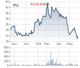 Giá giảm sâu, PVI chỉ bán được 2 triệu cổ phiếu quỹ - Ảnh 1.