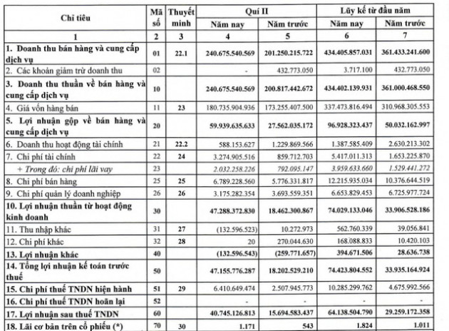 Giá giấy tăng mạnh, Đông Hải Bến Tre (DHC) báo lãi gấp 2,6 lần so với cùng kỳ năm trước - Ảnh 1.