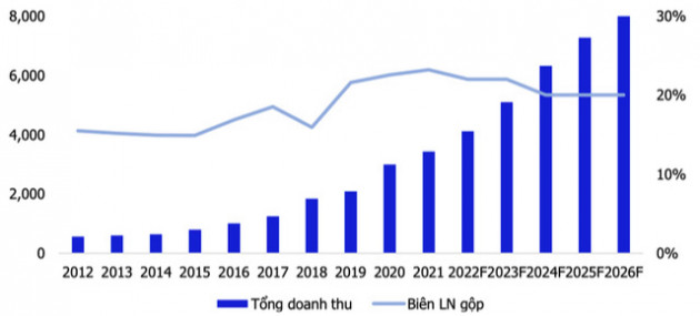 Giá gỗ phục hồi mạnh mẽ, dự báo doanh thu gỗ của Phú Tài tăng trưởng 16%/năm giai đoạn 2023-2026 - Ảnh 3.