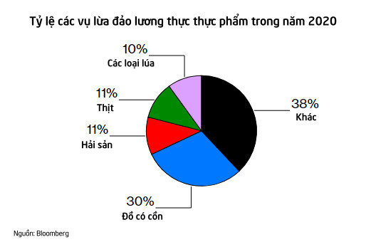 Giá hàng hóa tăng bùng nổ kéo theo vấn nạn lừa đảo tràn lan khắp thế giới: Đồng vừa ‘ra lò’ đã bị lấy cắp, thực phẩm liên tục bị đánh tráo thành phần - Ảnh 2.