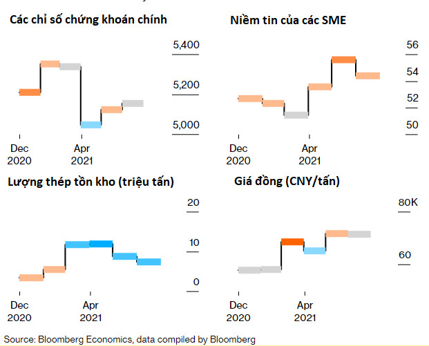 Giá hàng hoá tăng vọt dội gáo nước lạnh vào đà hồi phục của kinh tế Trung Quốc - Ảnh 2.