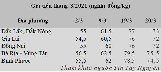 Giá hạt tiêu có dấu hiệu đã đạt đỉnh - Ảnh 1.