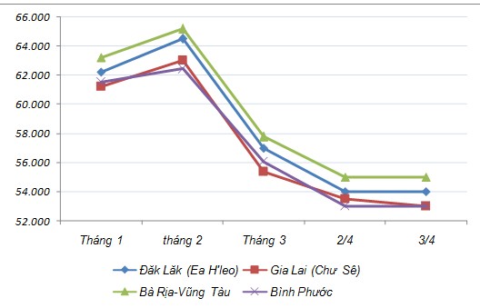 Giá hạt tiêu giảm xuống mức thấp nhất 5 năm - Ảnh 1.