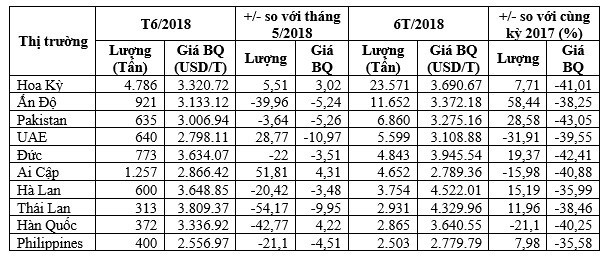 Giá hạt tiêu trong nước và xuất khẩu tiếp tục giảm sâu - Ảnh 1.