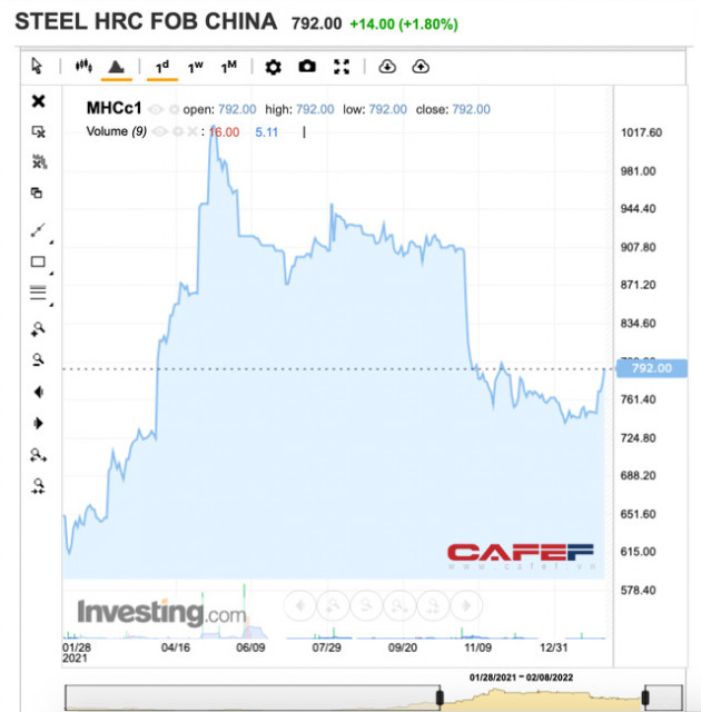 Giá HRC đang tăng theo giờ, Hoà Phát, Formosa hưởng lợi - Ảnh 1.
