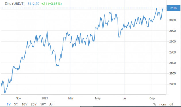 Giá kẽm sẽ giảm từ đầu năm 2022 sau khi đạt đỉnh 3 năm - Ảnh 1.