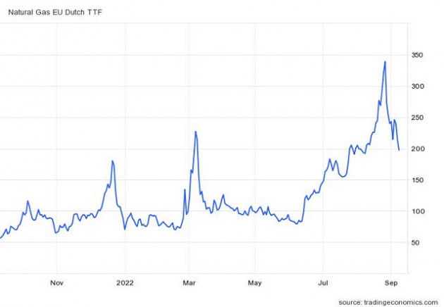 Giá khí đốt châu Âu đã hạ 42,4% từ mức kỷ lục tháng 8 - Ảnh 2.