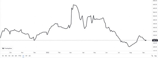 Giá khí đốt châu Âu đã hạ 42,4% từ mức kỷ lục tháng 8 - Ảnh 3.