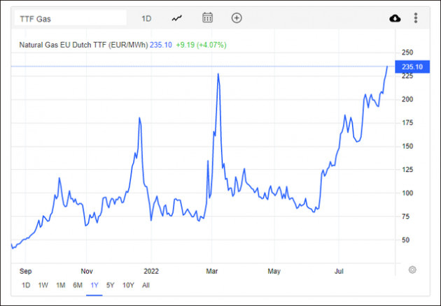 Giá khí đốt ở châu Âu lại lập kỷ lục, Gazprom cảnh báo mức giá sẽ tăng 60% vào mùa đông - Ảnh 1.