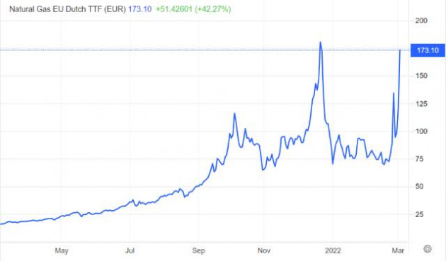 Giá khí đốt tăng theo chiều thẳng đứng, hơn 42% trong một ngày - Ảnh 1.