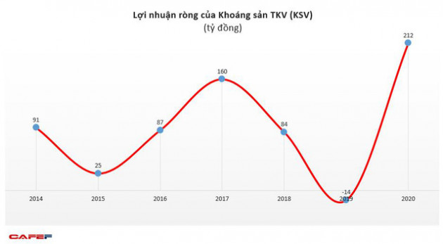 Giá khoáng sản tăng cao, năm 2020 KSV lãi trước thuế 320 tỷ đồng cao gấp 20 lần cùng kỳ - Ảnh 1.