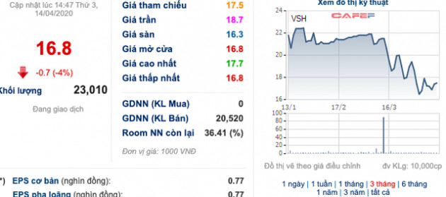 Giá khởi điểm gần gấp đôi thị giá, phiên đấu giá cổ phiếu Vĩnh Sơn – Sông Hinh bị hủy do không có người mua - Ảnh 1.