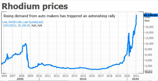 Giá kim loại quý hiếm và giá trị nhất hành tinh Rhodium đã tăng 3000% - Ảnh 1.