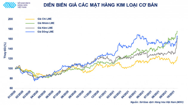 Giá kim loại tăng nóng: Vụt sáng hay sẽ tăng bền vững?