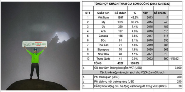 Giá lên đến 70 triệu đồng/người, khách đặt trước tour 2023 vì tour 2022 đã cháy vé, doanh nghiệp độc quyền khai thác tour Sơn Đoòng đang kinh doanh ra sao? - Ảnh 3.