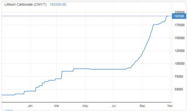 Giá lithium tăng gấp 4 lần chỉ trong một năm, ngành sản xuất pin xe điện quay cuồng trong bão giá - Ảnh 1.