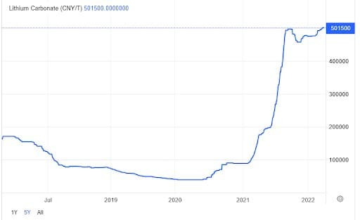 Giá Lithium tăng vọt tới hơn 500% và đây là điều bạn cần biết - Ảnh 1.